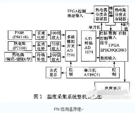 柔性線路板廠為你解析溫度采集系統(tǒng)電子電路設計攻略