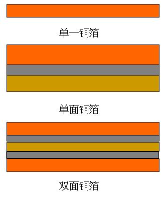 FPC材料之銅箔類(lèi)基材