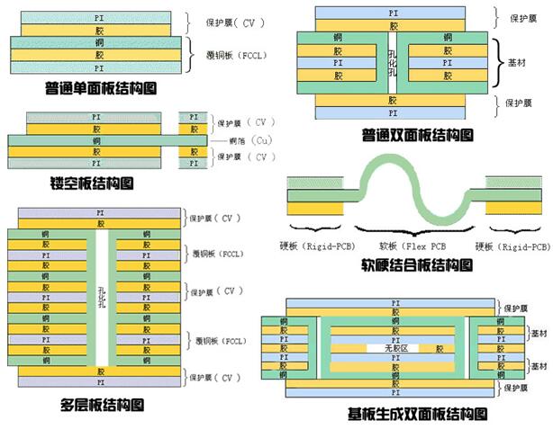 fpc是什么行業(yè)？六種FPC結(jié)構(gòu)圖介紹