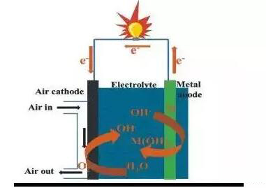 電池黑科技！電池軟板小編深度解析鋁空氣電池技術(shù)