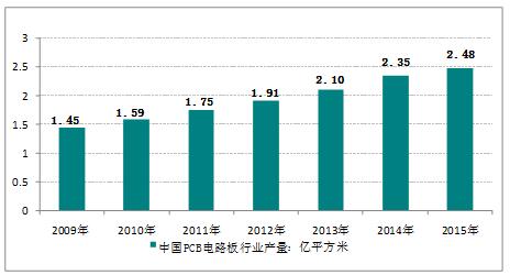 2016年，我國FPC軟板行業(yè)產(chǎn)量規(guī)模統(tǒng)計分析