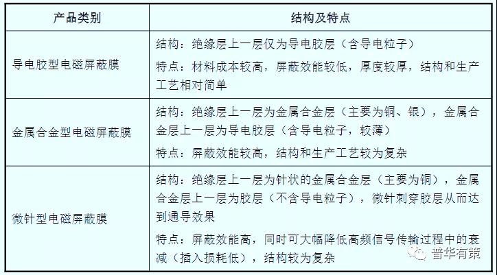 你對軟板廠電磁屏蔽膜了解多少？