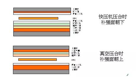 軟板補強工藝有哪些流程？