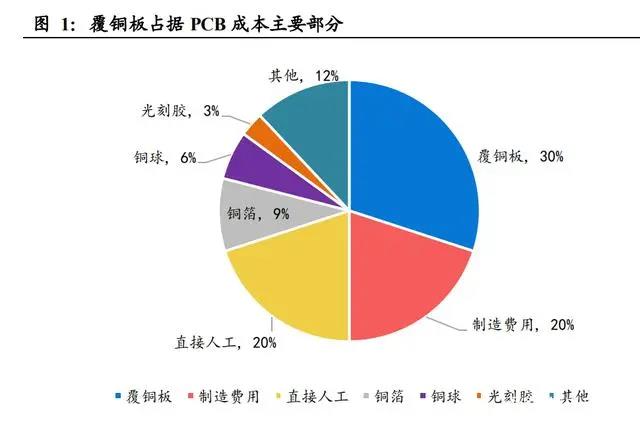 柔性線路板上游，覆銅板價(jià)格有望穩(wěn)定下來了