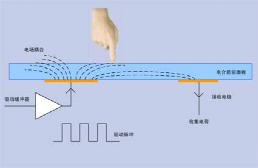 電池FPC之電容屏好，還是電阻屏好